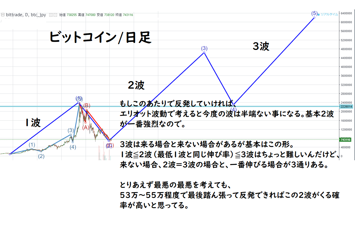 ビットコイン今後の動きをエリオット波動理論で予想 次の目標ラインは400万 500万 仮想通貨三昧