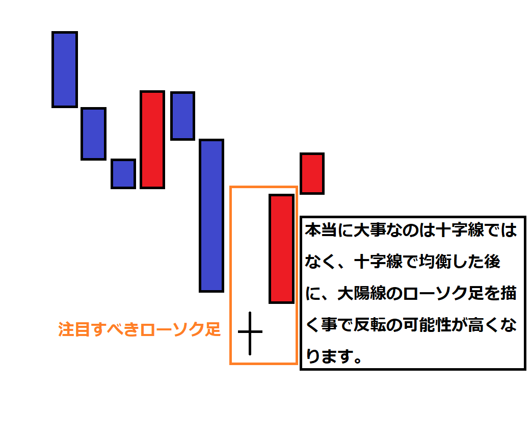 坂田五法 応用編 底値付近で反転の可能性があるローソク足の組み合わせ 仮想通貨三昧