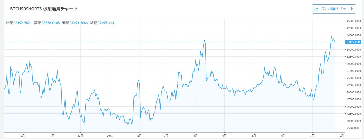 ビットコイン Btc のlongとshortの比率 量 を確認できるサイト Tradingview トレーディングビュー Datamish 仮想通貨三昧