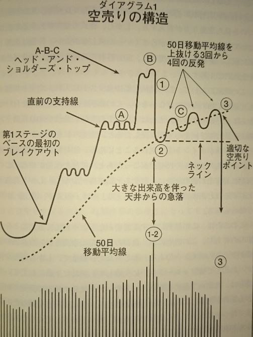 ダイアグラム 空売りの構造 法則 仮想通貨三昧