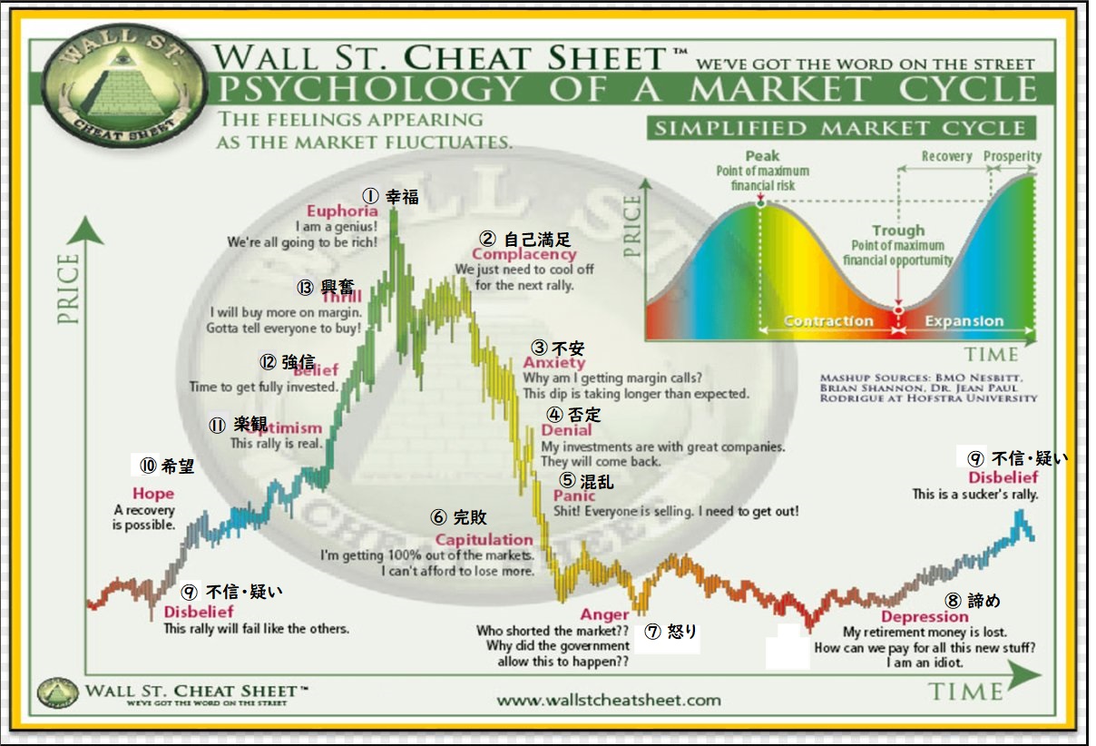 Psychology of a Market Cycle（マーケットサイクルサイコロジー/市場サイクルの心理学）＆BTC（ビットコイン）の比較 |  仮想通貨三昧